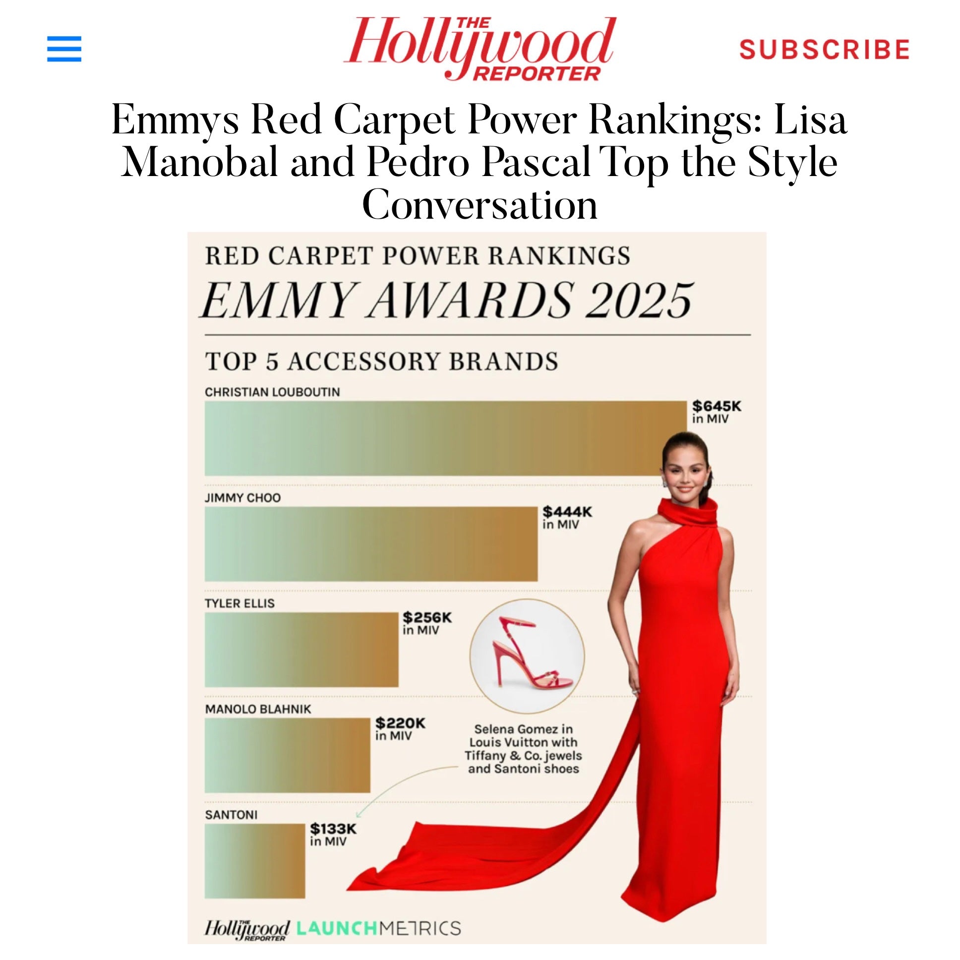 Tyler Ellis is the #3 Accessory Brand in the Hollywood Reporter's 2025 Red Carpet Power Rankings